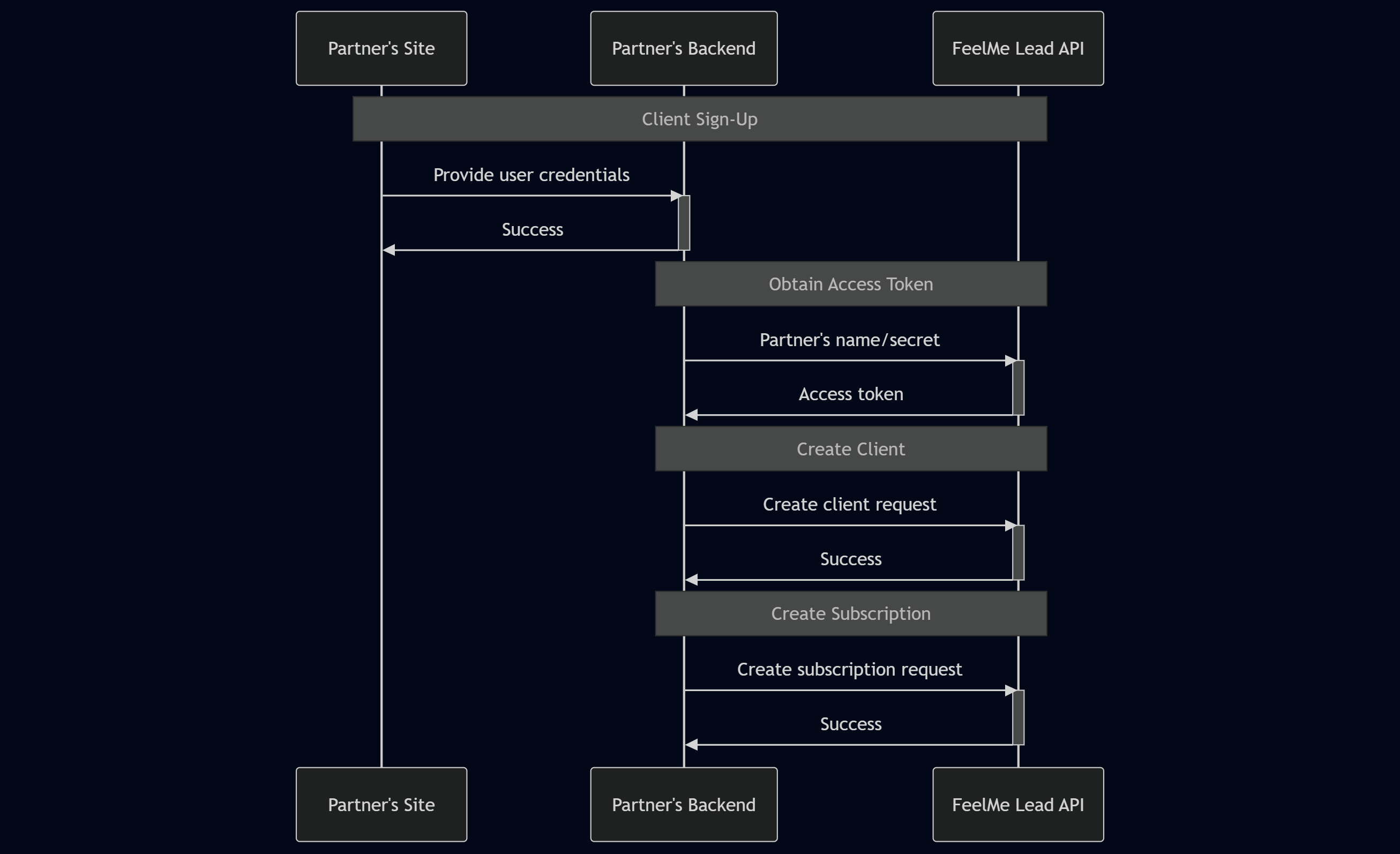 Sequence Diagram